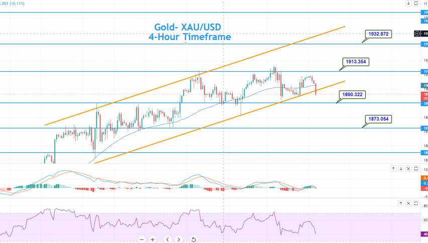 Gold - XAU/USD Chart