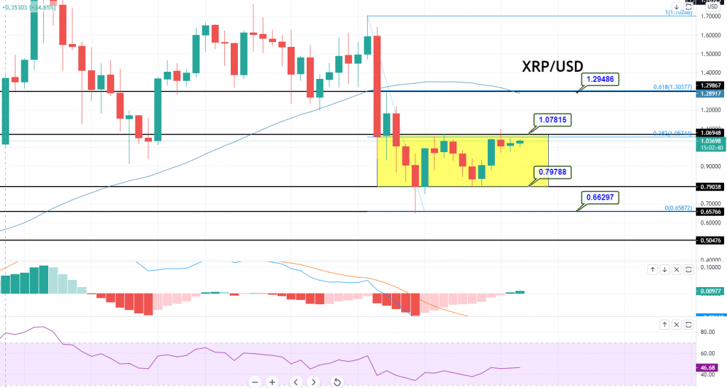 Ripple - XRP/USD Chart