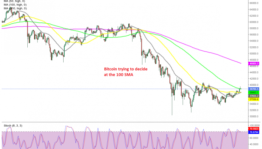 Bitcoin remains uncertain at the 100 SMA today