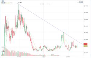 Tixl Price Prediction For 2021 And Future Forecasts Fxleaders