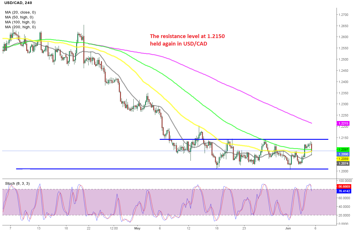 Usd Cad Trying To Decide After The Employment Report From Canada Forex News By Fx Leaders