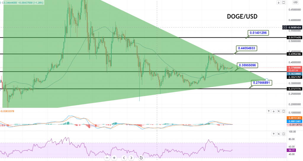 Dogecoin - DOGE/USD Chart