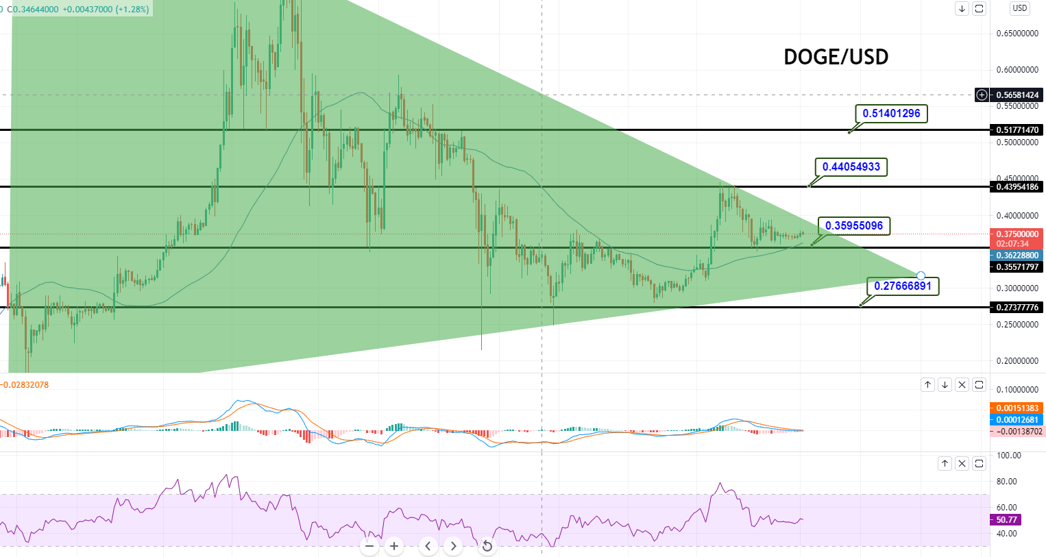 Dogecoin Price Forecast – DOGE/USD Sideways Trading in Play – 50 EMA  Supports - Forex News by FX Leaders