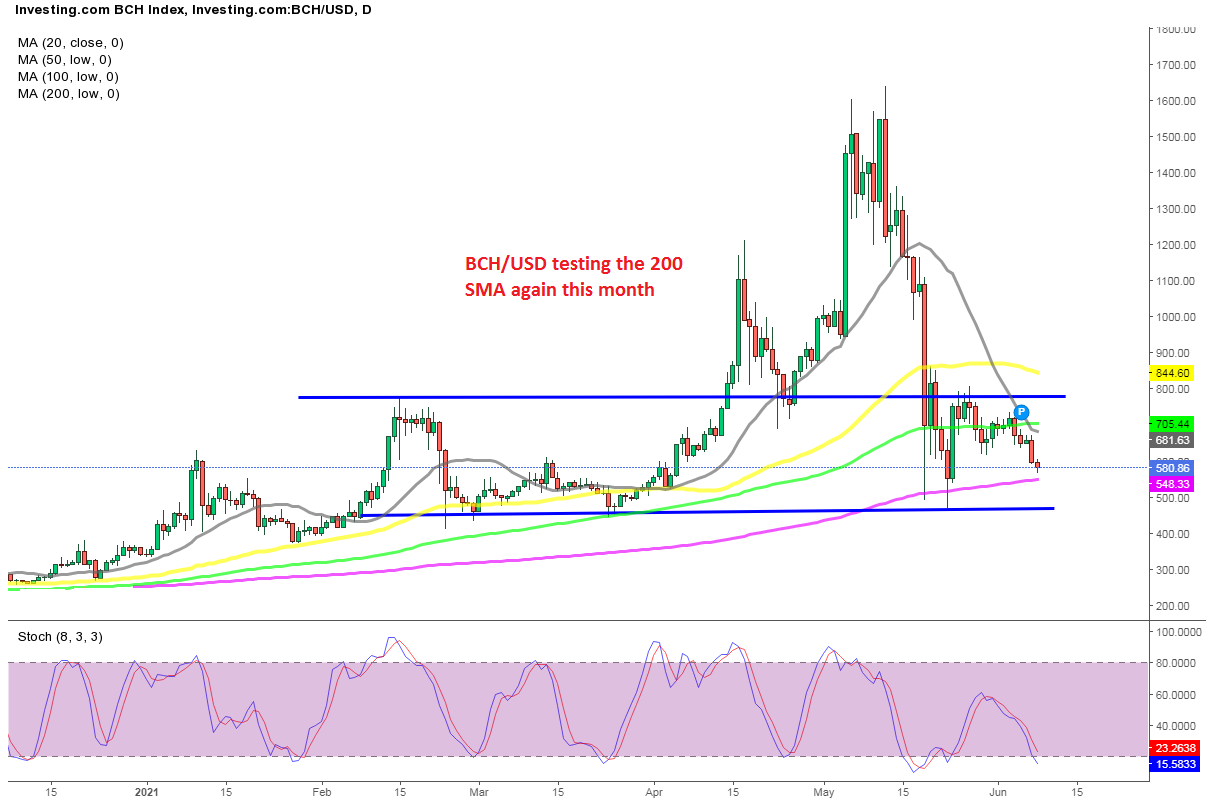 200 day sma of bitcoin