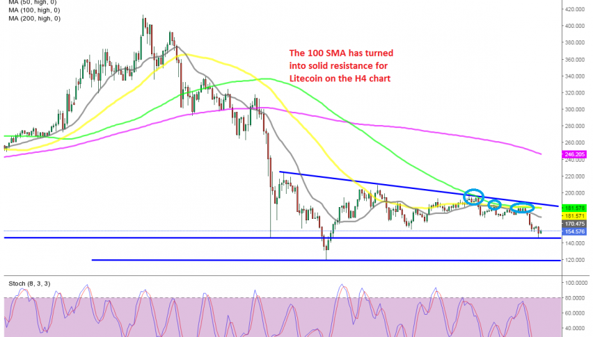 LTC/USD stopped the decline at the first support level