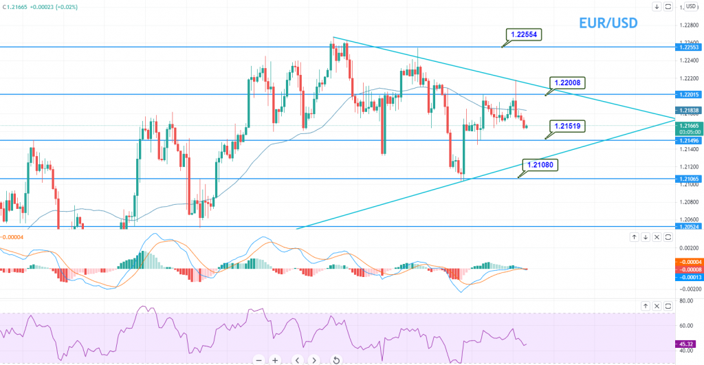 EUR/USD - CHART
