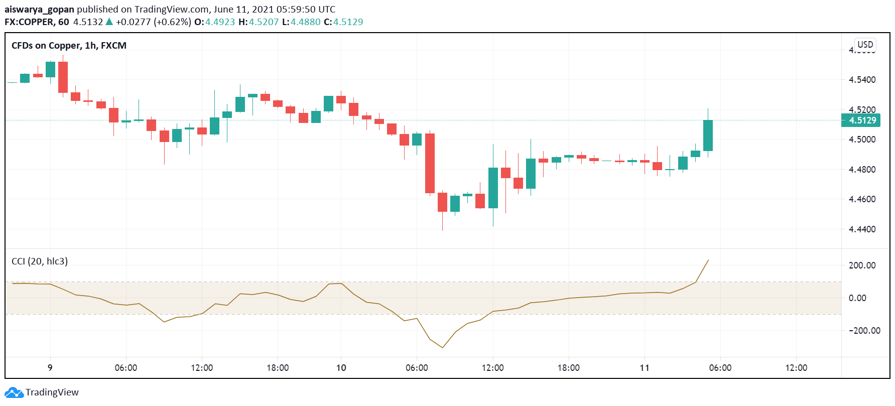 Copper Faces Uncertainties Amid China’s Pledge to Combat Price Rise Copper Faces Uncertainties Amid China’s Pledge to Combat Price Rise
