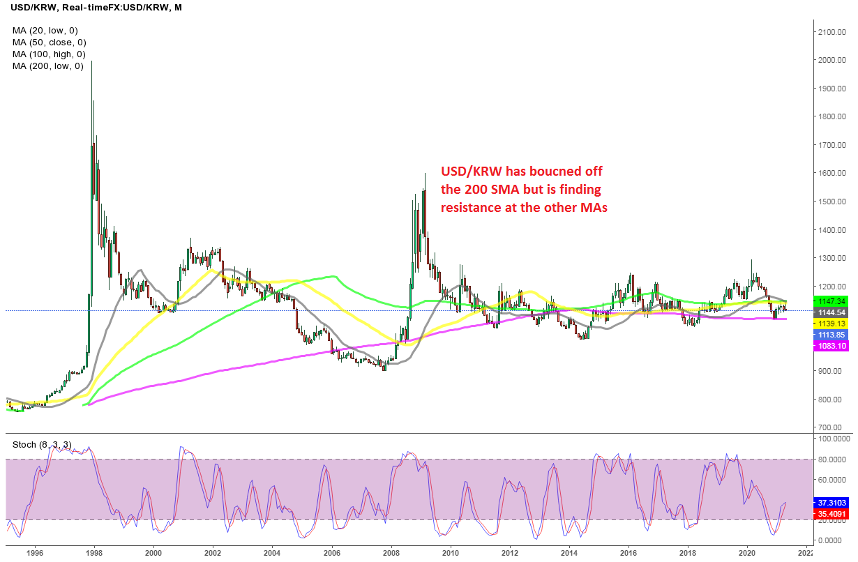 Usd Krw Price Forecast For 2021 And Future Predictions Fxleaders