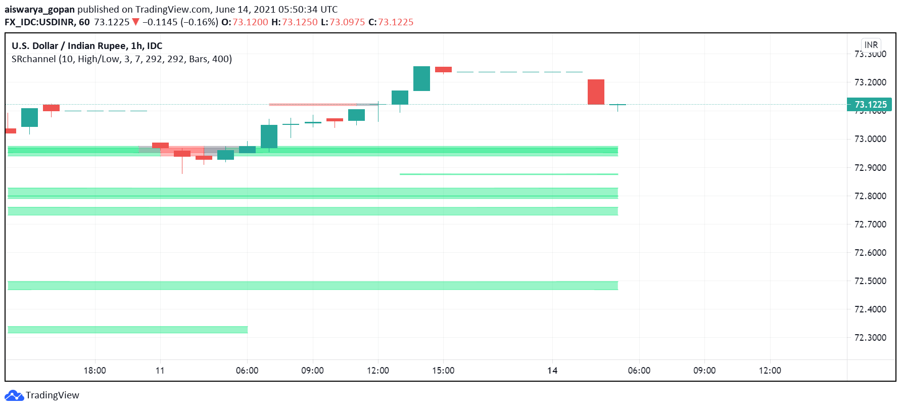Usd Inr Bullish For Fifth Consecutive Session India S Cpi Fomc In Focus Forex News By Fx Leaders