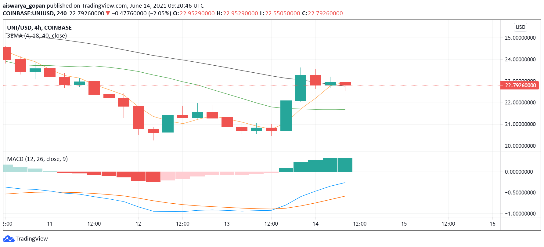 Uniswap (UNI) Sees Double Digit Gains: v3 Gaining ...