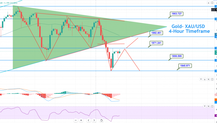 Forex/gold