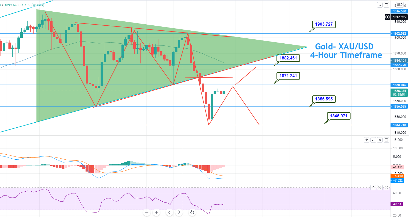Gold Violates Symmetrical Triangle Pattern – Brace for a Sell Position! Gold Violates Symmetrical Triangle Pattern – Brace for a Sell Position!