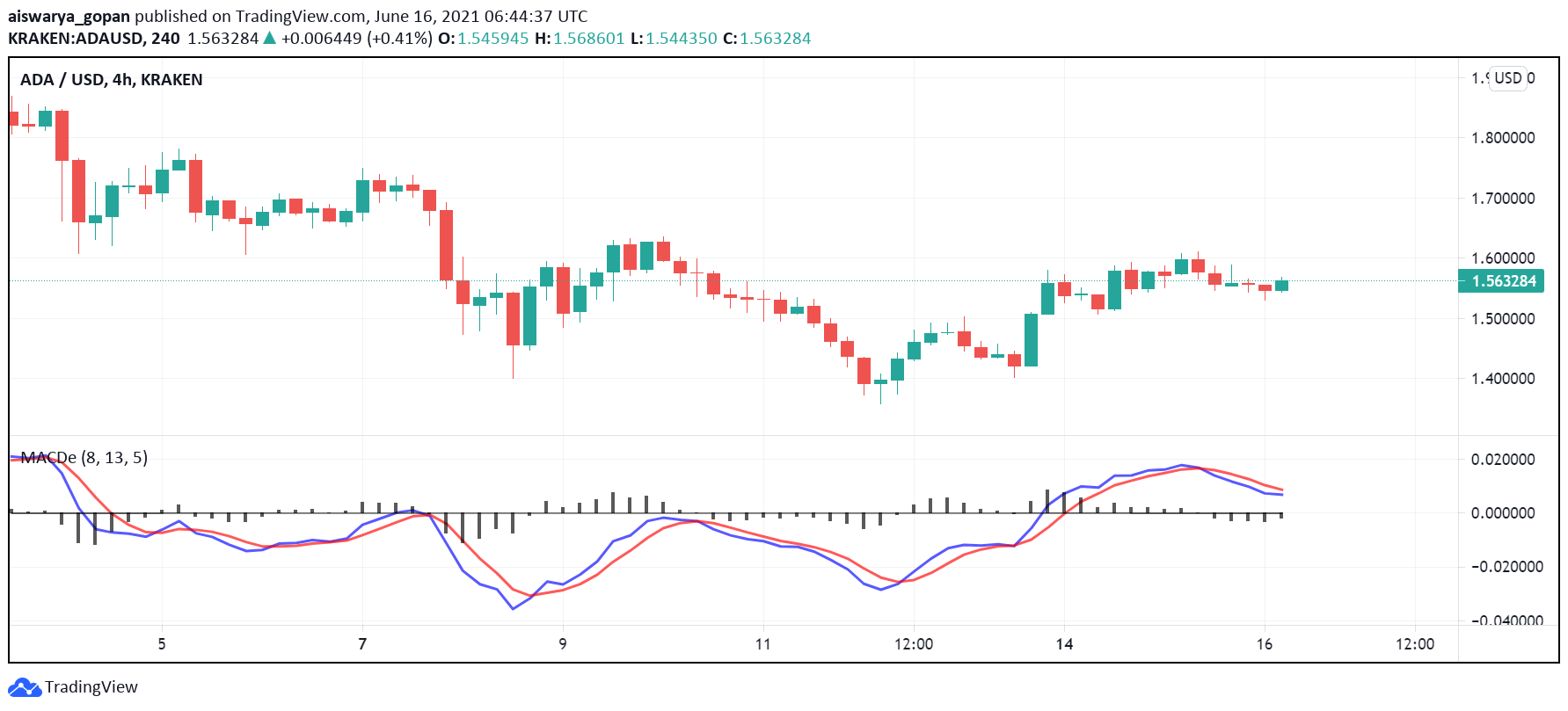 Cardano (ADA) Traders Cheer Alonzo Blue 2.0 Testnet Launch Cardano (ADA) Traders Cheer Alonzo Blue 2.0 Testnet Launch