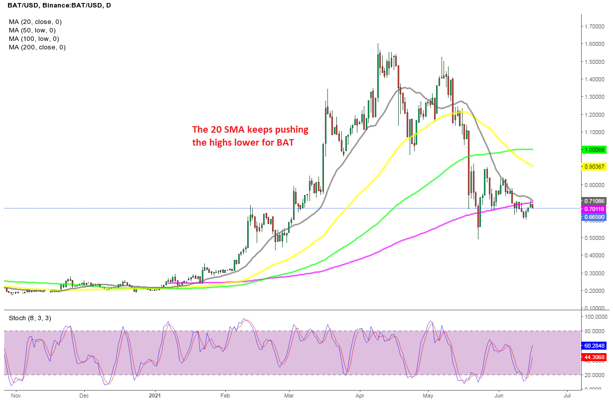 The 20 Daily SMA Keeping DASH Coin and BAT Token Bearish The 20 Daily SMA Keeping DASH Coin and BAT Token Bearish