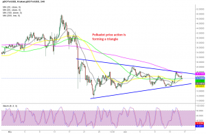 If the 100 SMA holds as support, then the triangle will likely break to the upside for Polkadot