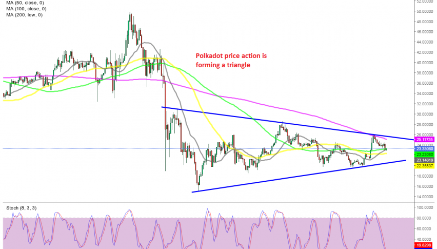 If the 100 SMA holds as support, then the triangle will likely break to the upside for Polkadot