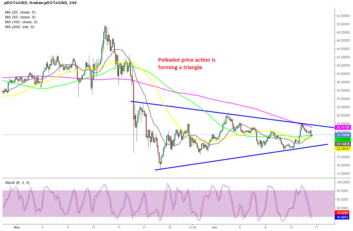 Polkadot to Break Out of the Triangle Soon?