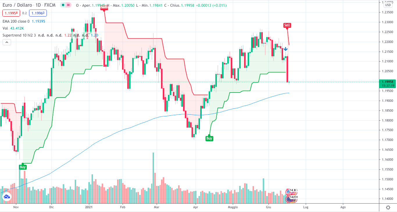 grafico giornaliero eurusd