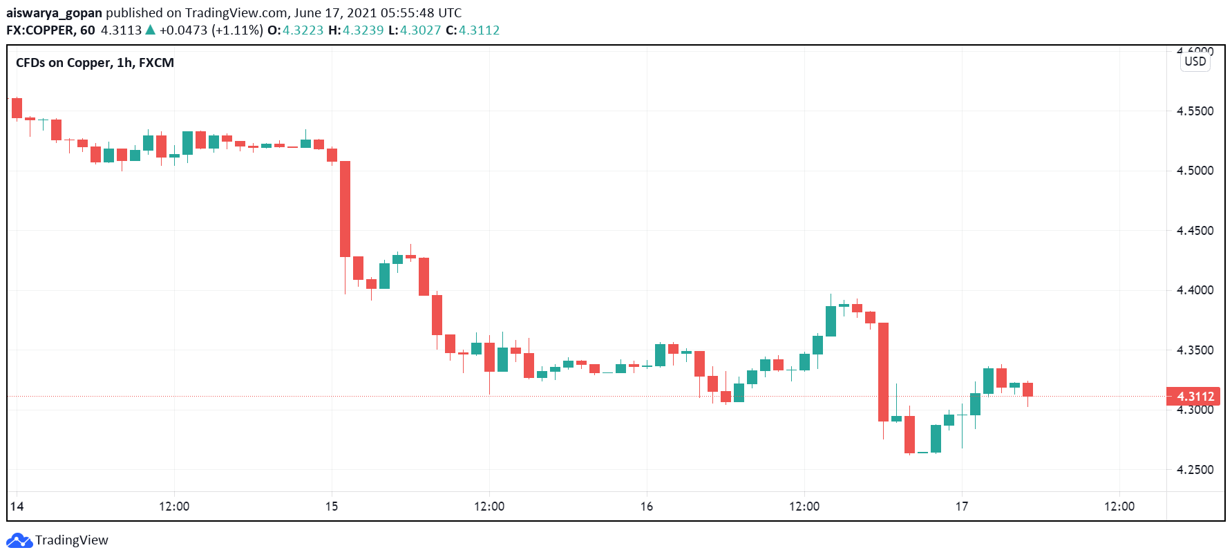 Copper Slides Lower As Dollar Strengthens, China Taps Into Reserves ...