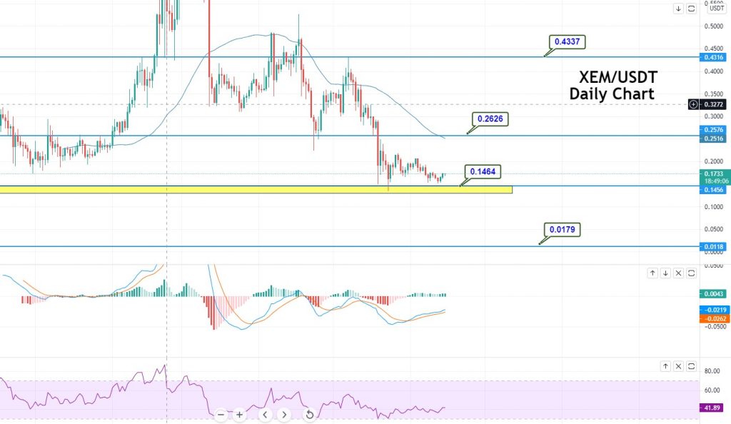 NEM (XEM) Price Prediction for 2021: Can Triple Bottom Support $0.1453 Trigger Buying?