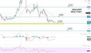 NEM (XEM) Price Prediction for 2021: Can Triple Bottom Support $0.1453 Trigger Buying?