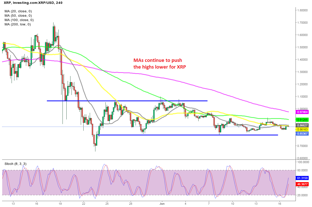 Ripple Coin XRP Remains Weak, Unable to Push Above MAs