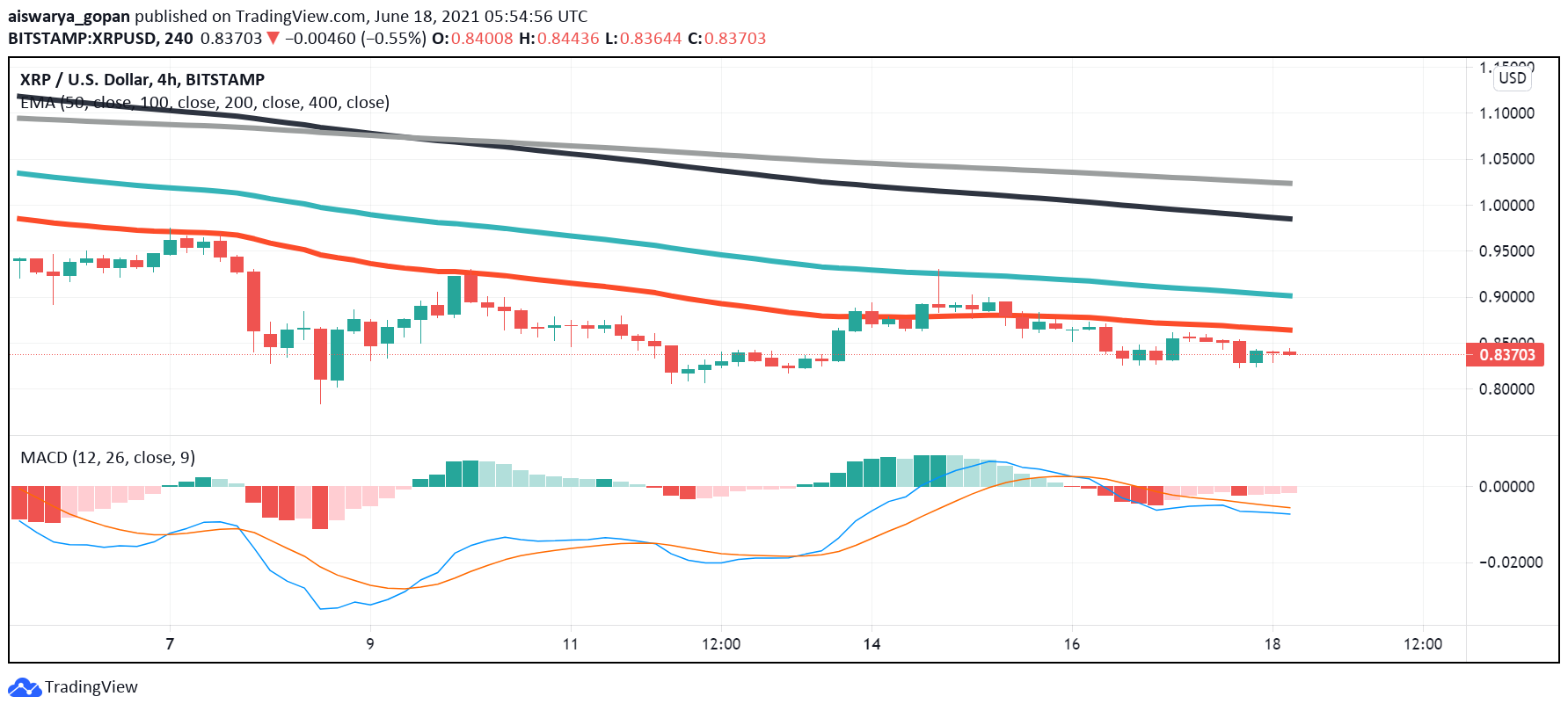 Ripple’s XRP Trading Range-bound on Friday: What to Expect Ripple’s XRP Trading Range-bound on Friday: What to Expect