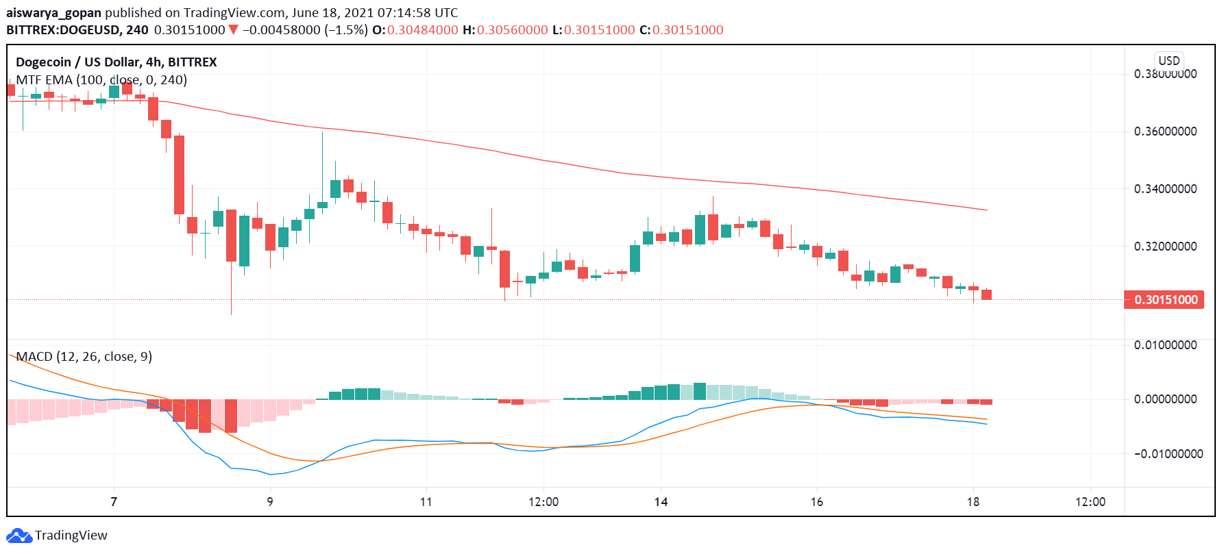 Dogecoin tradingview live