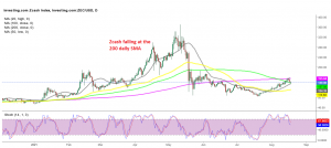 Zcash finding it difficult to resume the bullish trend