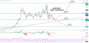 AAVE (AAVE) Price Prediction for 2021: Can Upward Trendline Support at $250?