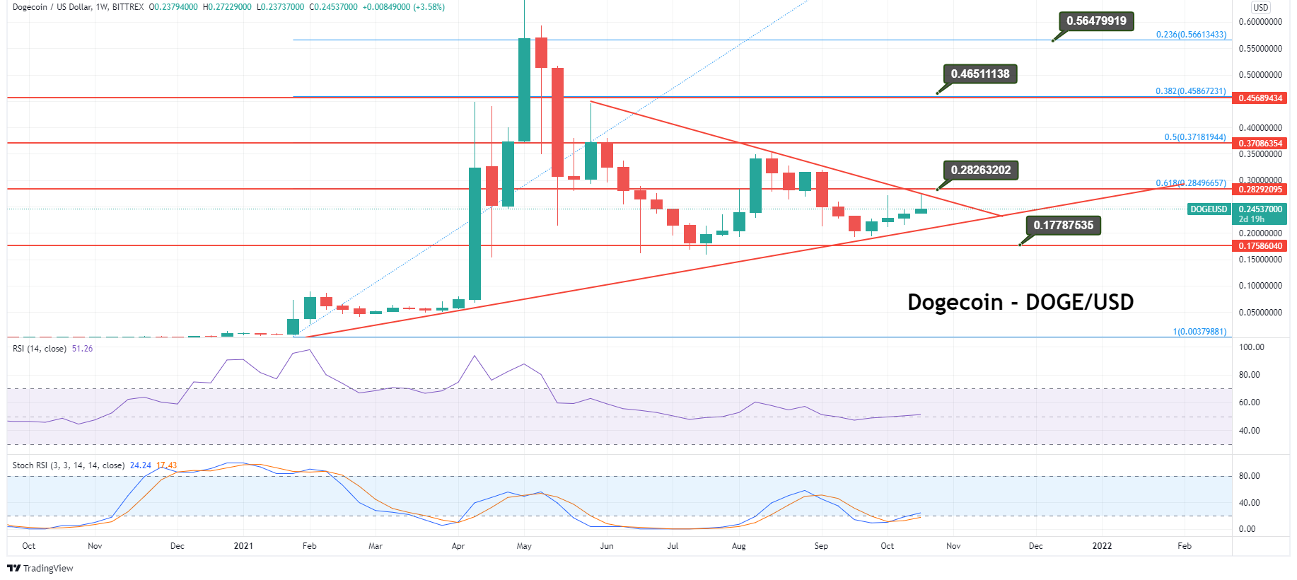 Doge Price Prediction for 2021 and Future Predictions FXleaders