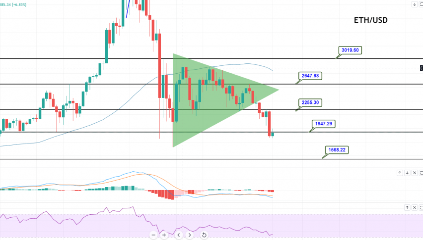 ETH/USD Violates Symmetrical Triangle Pattern Brace for Sell! Forex