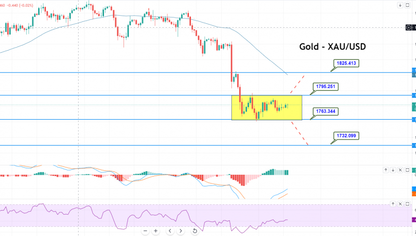 Gold - XAU/USD Chart