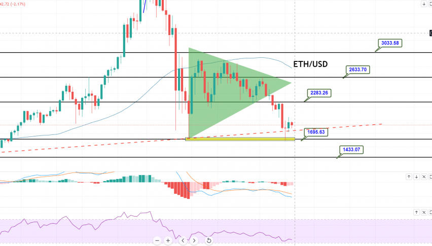 Ethereum - ETH/USD Chart