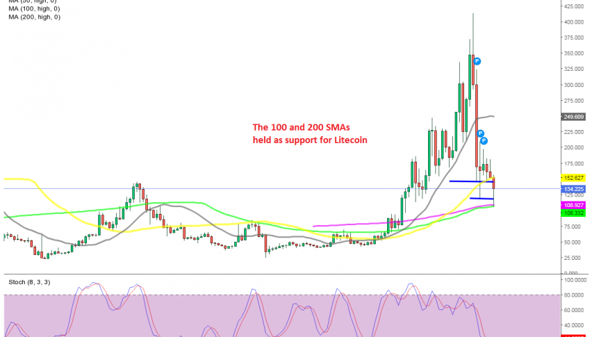 Has the decline ended at the MAs for Litecoin?