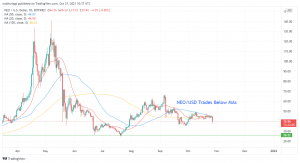 Neo coin (NEO) Price Prediction for 2021: Will the Token Bounce off the 20 and 50 SMA?