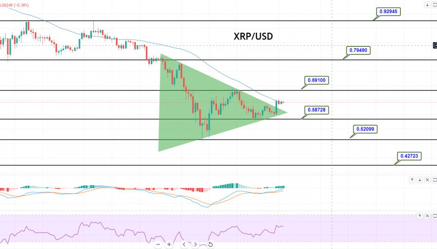 XRP/USD Violates Symmetrical Triangle Pattern Bullish Bias Dominates
