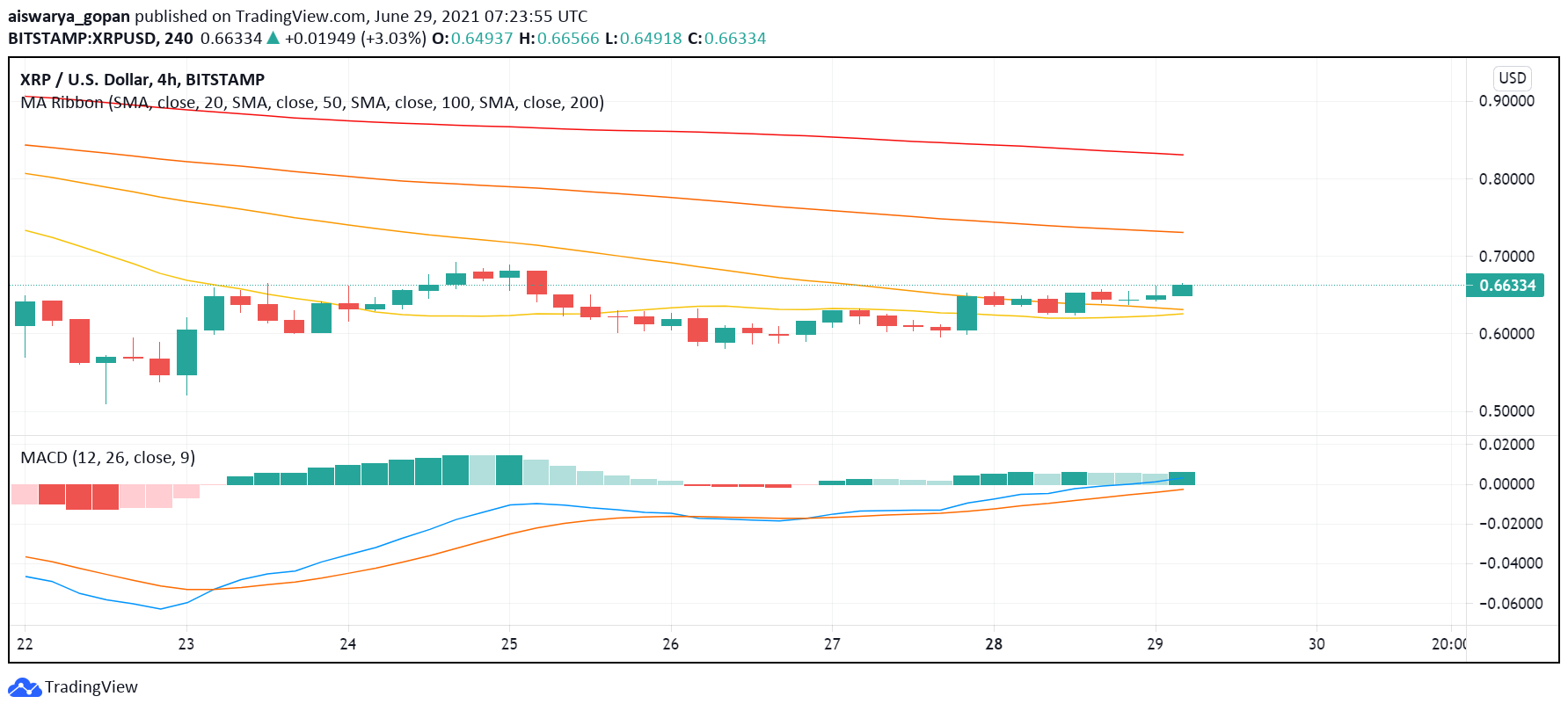 Ripple’s XRP Offers Signs of Bullish Momentum Building Up Soon – FX Leaders