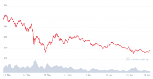 Chainlink (LINK) - Where Does it Go From Here?