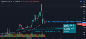 Can Chainlink (LINK) still recover with the infamous Death Cross looming?
