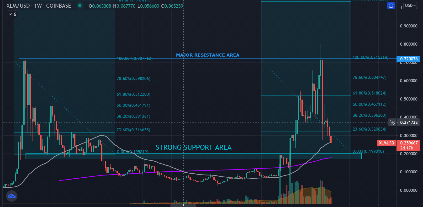 Can Stellar (XLM) Price Bounce at Current Support?