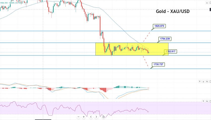 Gold 4 Hour Timeframe