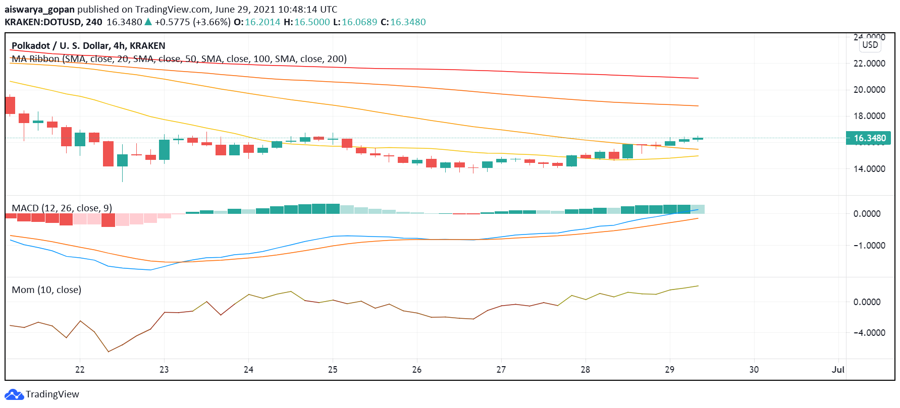 Polkadot (DOT) Starts Tuesday on Bullish Note: Uptrend Ahead? – FX Leaders