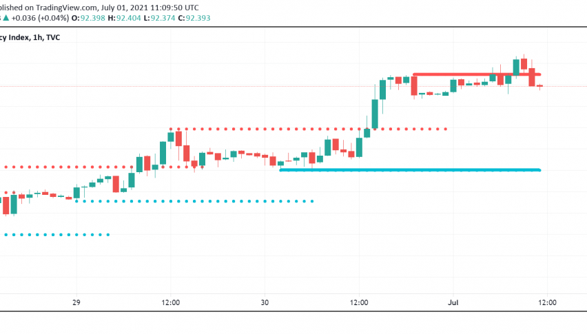 US Dollar's Strength Sends Major Currencies on Bearish Track