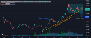 VeChain Price Prediction For 2021: VET at Critical Danger Support Levels