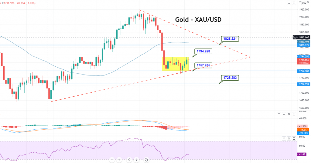 Gold - XAU/USD Chart