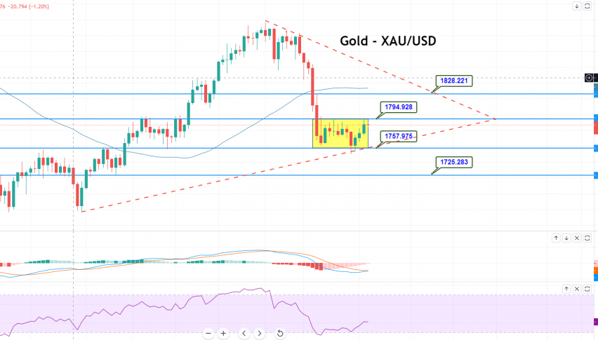 Gold - XAU/USD Chart