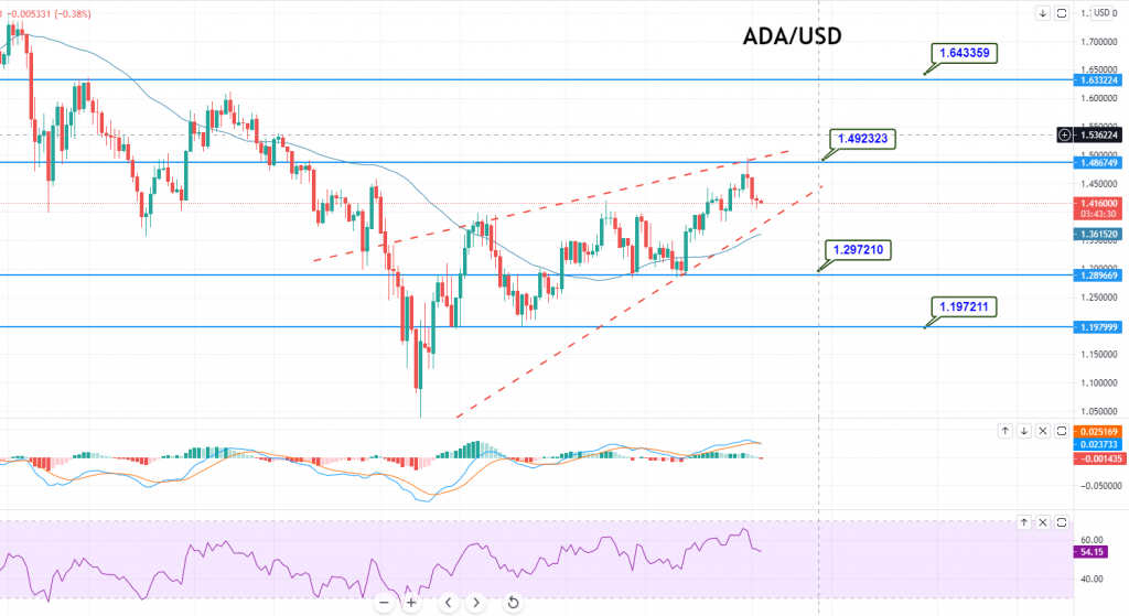 Bearish Engulfing in ADA/USD – Can We See More Selling Today? - Forex ...