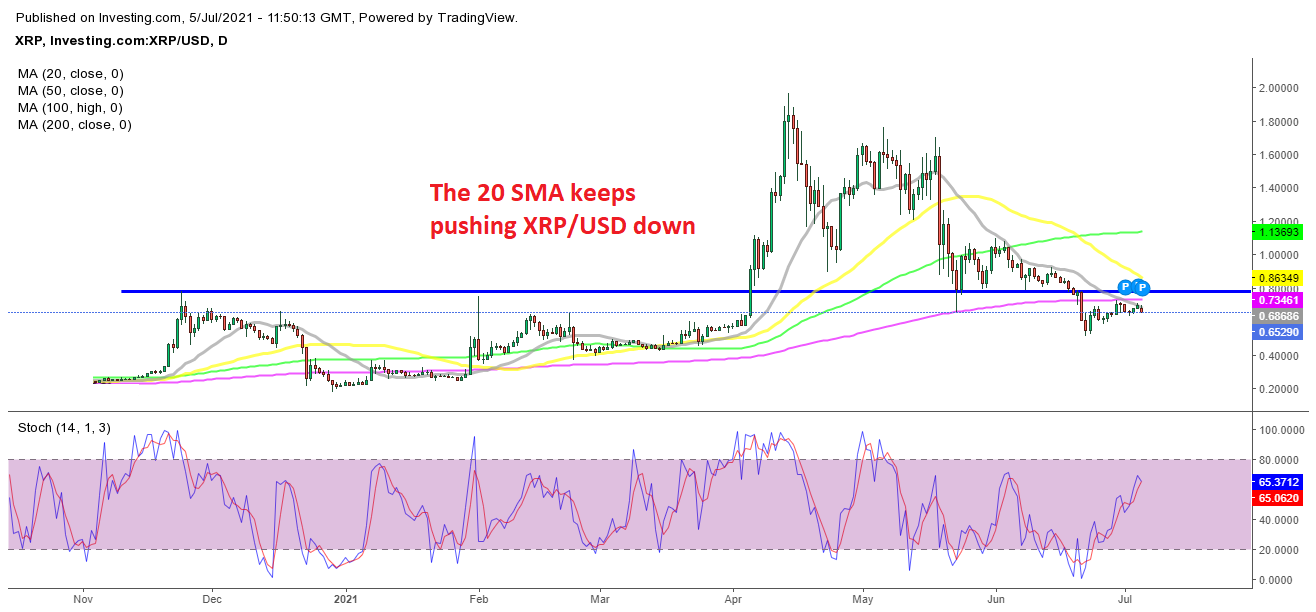 Ripple Coin (XRP) Remains Bearish, Unable to Move Above MAs