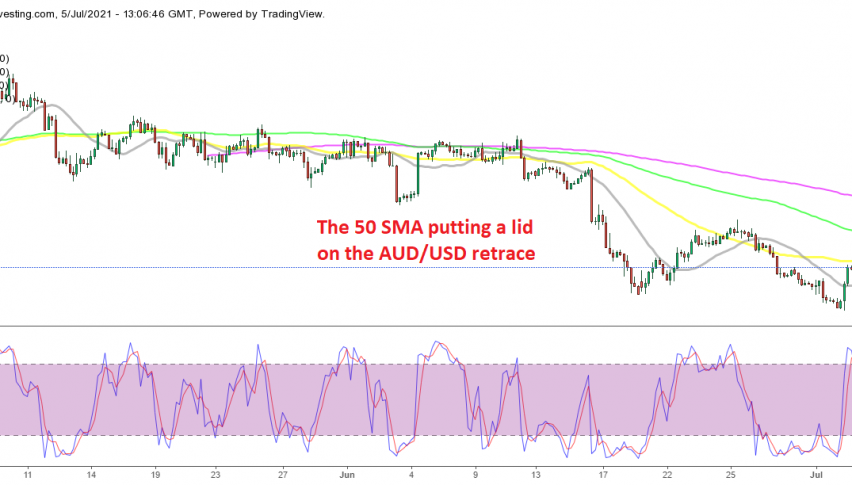 The retrace is complete on the H4 chart for AUD/USD